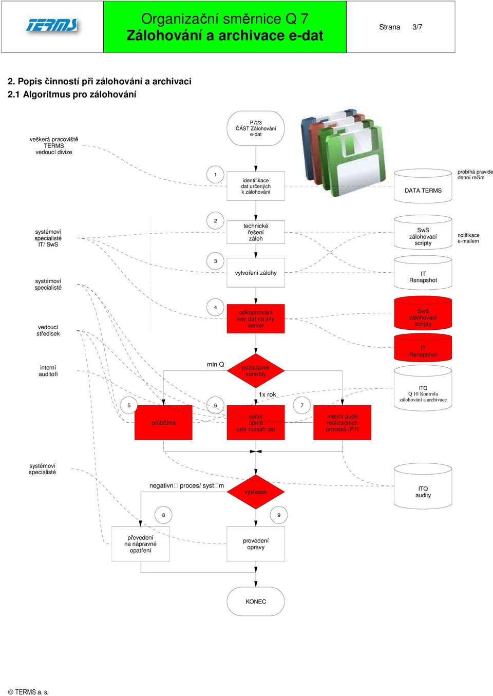 zálohování IT/ SwS 2 technické řešení záloh 3 vytvoření zálohy vedoucí středisek 4 odkopírování key dat na jiný server