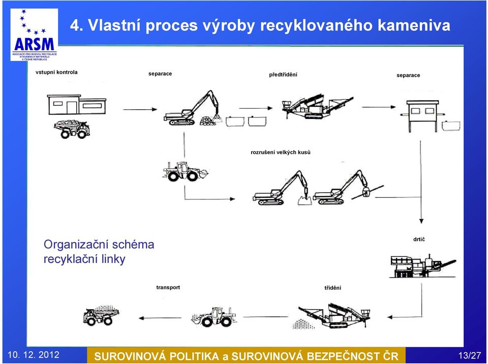 kusů Organizační schéma recyklační linky drtič transport