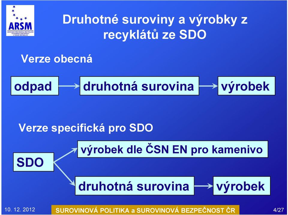 výrobek dle ČSN EN pro kamenivo druhotná surovina výrobek 10.