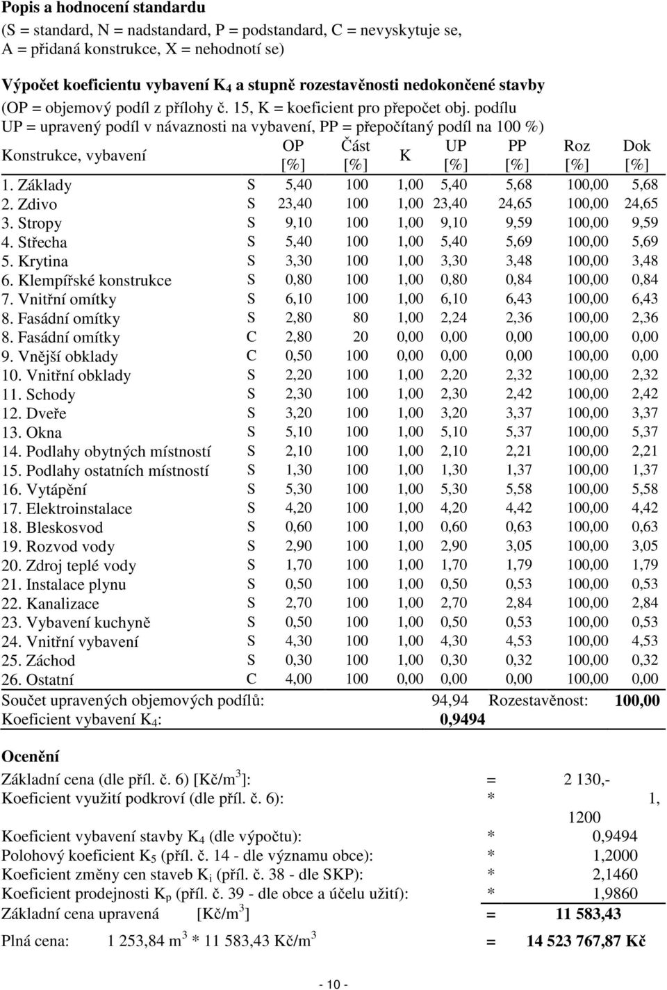 podílu UP = upravený podíl v návaznosti na vybavení, PP = přepočítaný podíl na 100 %) Konstrukce, vybavení OP Část UP PP Roz Dok K [%] [%] [%] [%] [%] [%] 1.