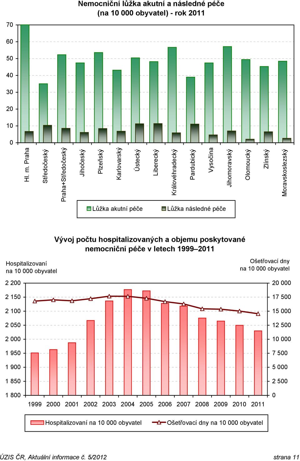 Lůžka následné péče Vývoj počtu hospitalizovaných a objemu poskytované nemocniční péče v letech 1999 2011 Hospitalizovaní na 10 000 obyvatel 2 200 2 150 2 100 2 050 2 000 1 950 1 900 1 850