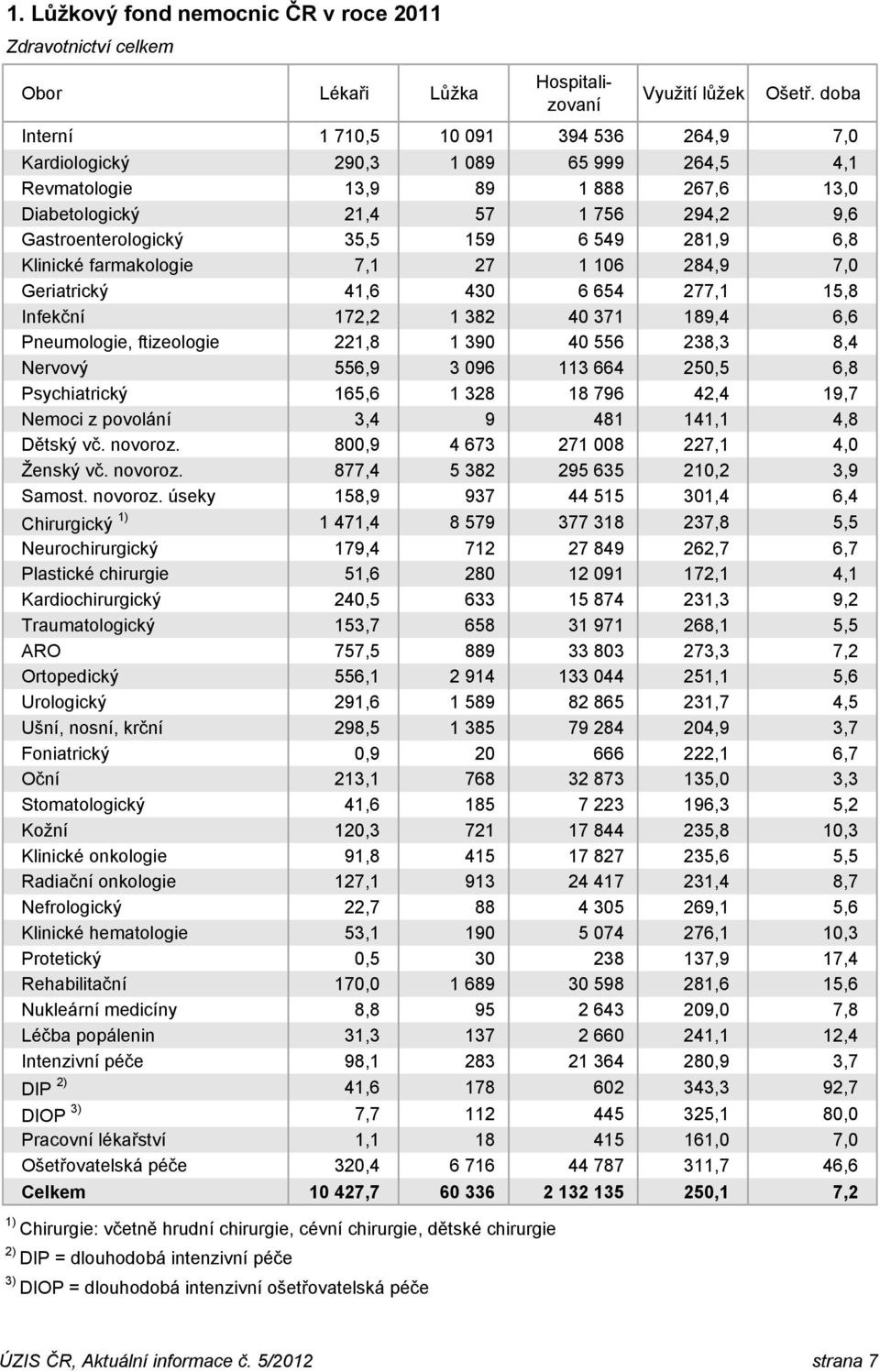 549 281,9 6,8 Klinické farmakologie 7,1 27 1 106 284,9 7,0 Geriatrický 41,6 430 6 654 277,1 15,8 Infekční 172,2 1 382 40 371 189,4 6,6 Pneumologie, ftizeologie 221,8 1 390 40 556 238,3 8,4 Nervový