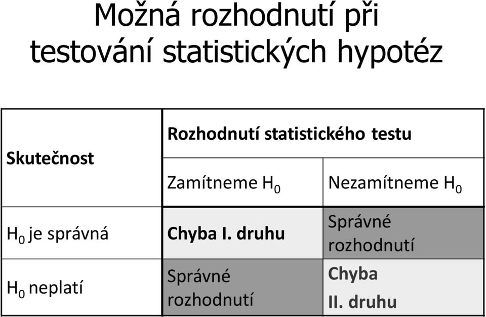 0 Nezamítneme H 0 H 0 je správná H 0 neplatí Chyba I.