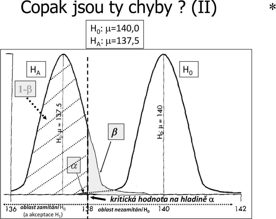 0 1- b a kritická hodnota na hladině a