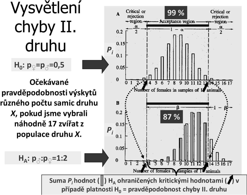 samic druhu X, pokud jsme vybrali náhodně 17 zvířat z populace druhu X.