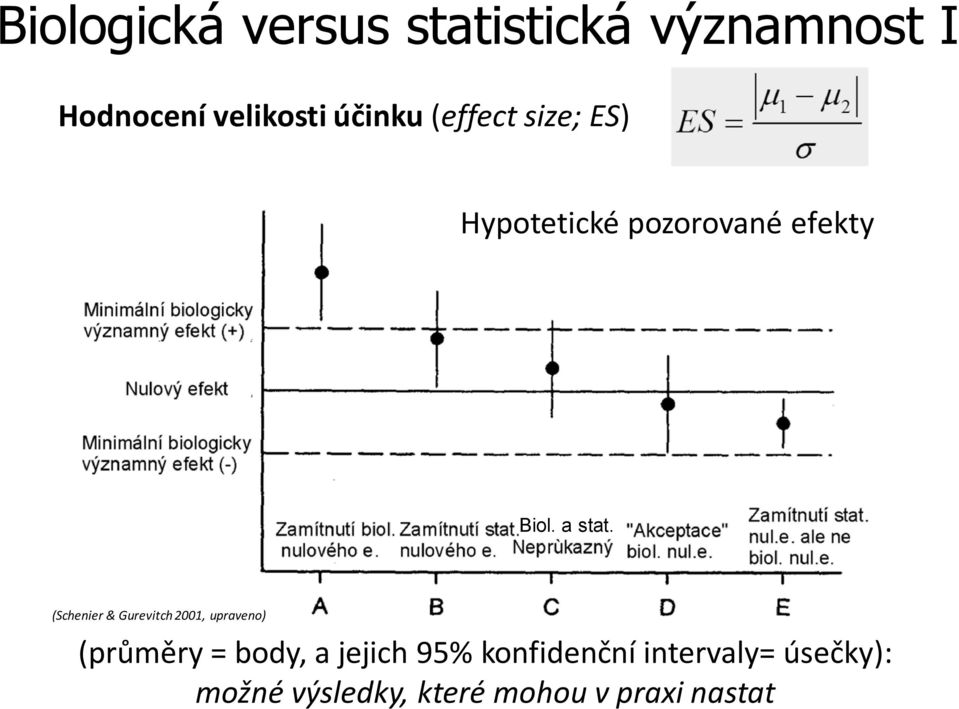 (Schenier & Gurevitch 2001, upraveno) (průměry = body, a jejich 95%
