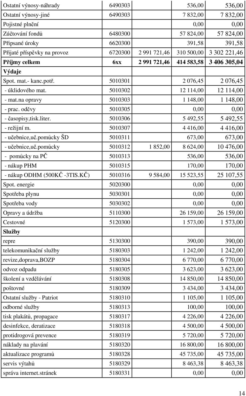 5010301 2 076,45 2 076,45 - úklidového mat. 5010302 12 114,00 12 114,00 - mat.na opravy 5010303 1 148,00 1 148,00 - prac. oděvy 5010305 0,00 0,00 - časopisy,tisk.liter.