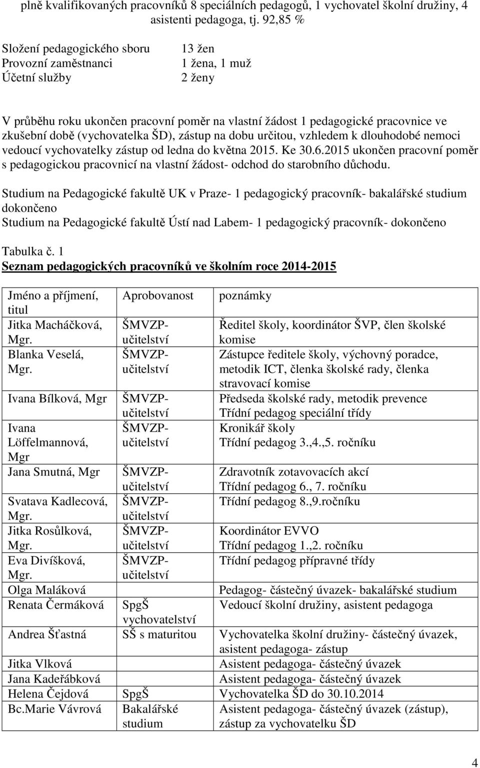 (vychovatelka ŠD), zástup na dobu určitou, vzhledem k dlouhodobé nemoci vedoucí vychovatelky zástup od ledna do května 2015. Ke 30.6.