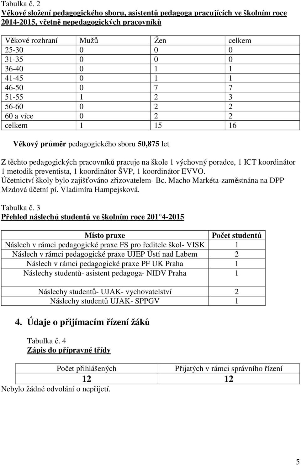 41-45 0 1 1 46-50 0 7 7 51-55 1 2 3 56-60 0 2 2 60 a více 0 2 2 celkem 1 15 16 Věkový průměr pedagogického sboru 50,875 let Z těchto pedagogických pracovníků pracuje na škole 1 výchovný poradce, 1