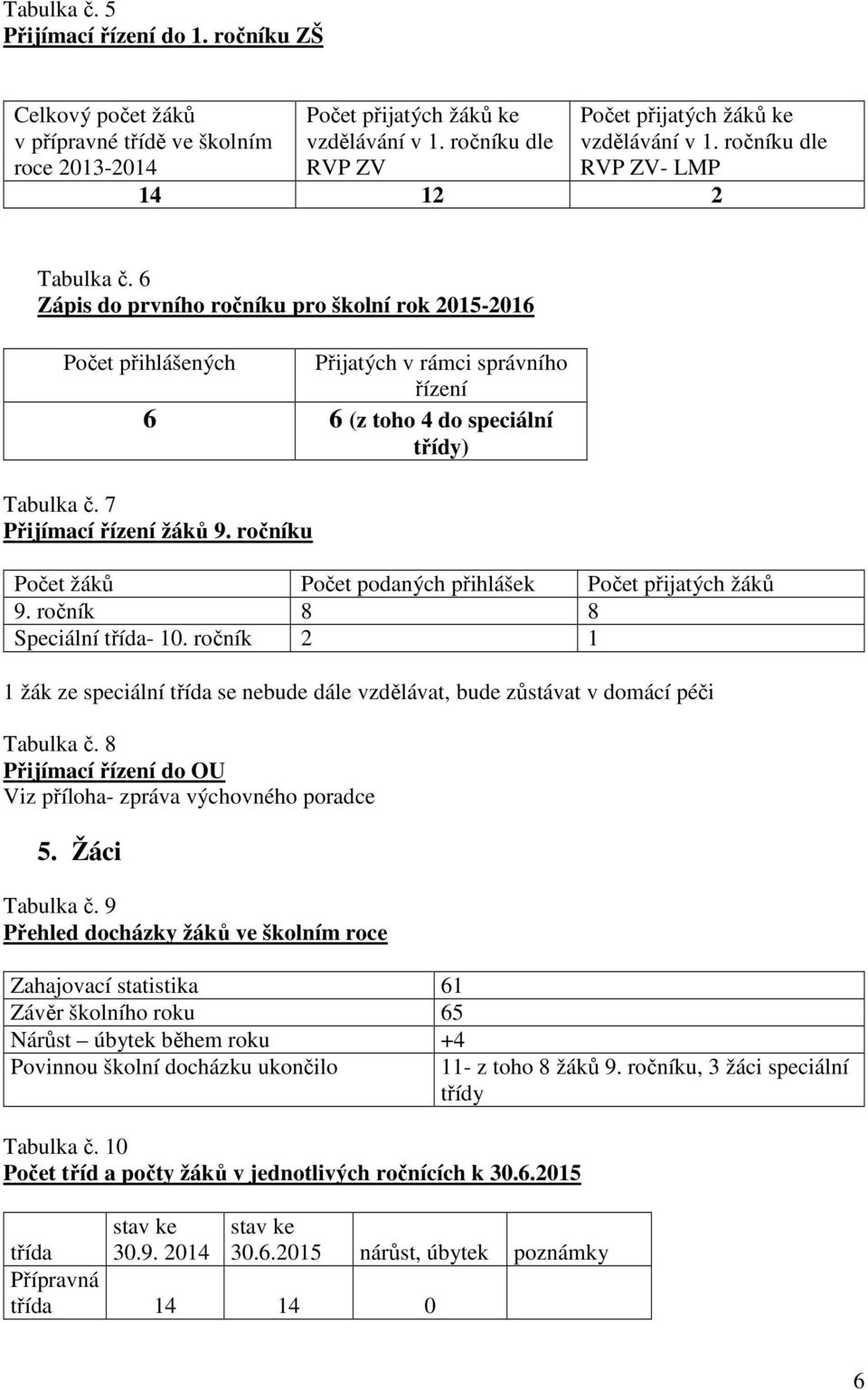 6 Zápis do prvního ročníku pro školní rok 2015-2016 Počet přihlášených Přijatých v rámci správního řízení 6 6 (z toho 4 do speciální třídy) Tabulka č. 7 Přijímací řízení žáků 9.