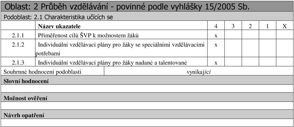 1.3 Individuální vzdělávací plány pro žáky nadané a talentované x Souhrnné hodnocení podoblasti