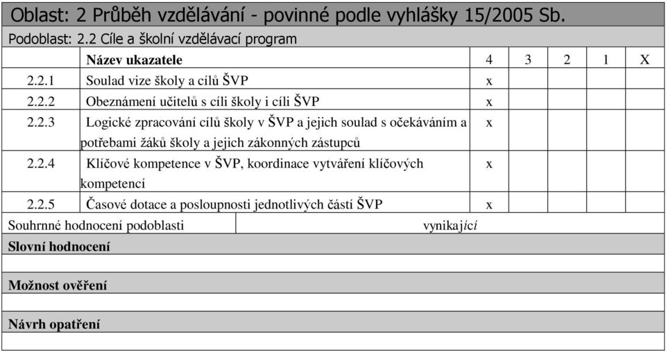 2.4 Klíčové kompetence v ŠVP, koordinace vytváření klíčových x kompetencí 2.2.5 Časové dotace a posloupnosti jednotlivých částí ŠVP x Souhrnné