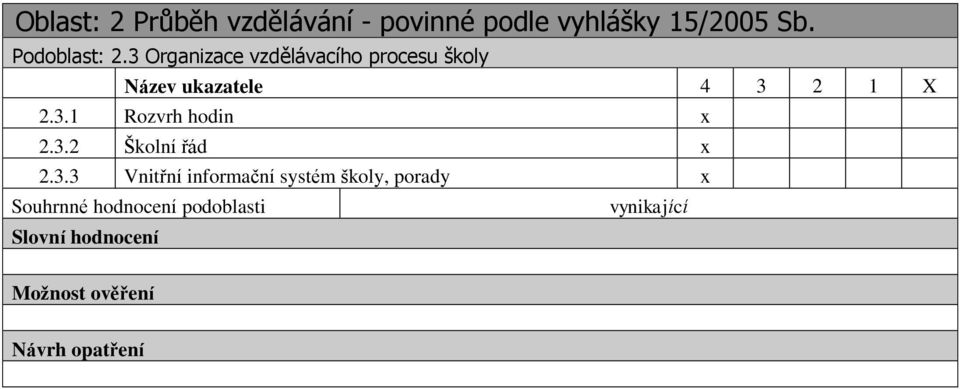 3.2 Školní řád x 2.3.3 Vnitřní informační systém školy, porady x Souhrnné