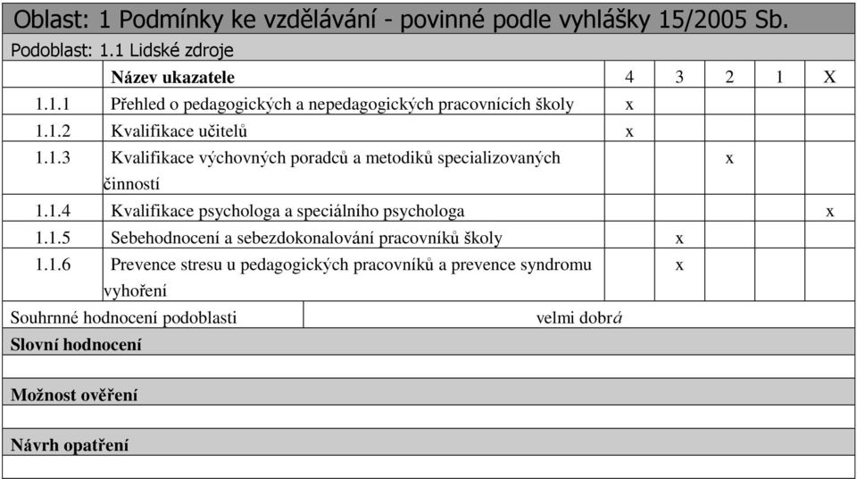 1.5 Sebehodnocení a sebezdokonalování pracovníků školy x 1.1.6 Prevence stresu u pedagogických pracovníků a prevence syndromu x vyhoření Souhrnné