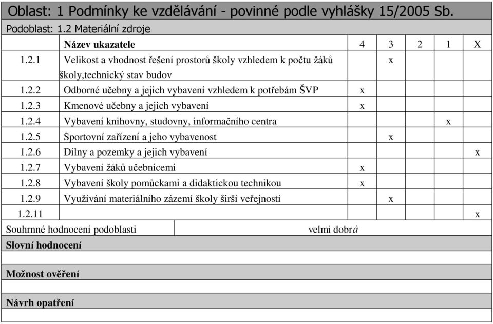 2.6 Dílny a pozemky a jejich vybavení x 1.2.7 Vybavení žáků učebnicemi x 1.2.8 Vybavení školy pomůckami a didaktickou technikou x 1.2.9 Využívání materiálního zázemí školy širší veřejností x 1.