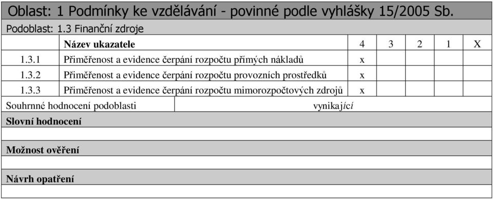 3.2 Přiměřenost a evidence čerpání rozpočtu provozních prostředků x 1.3.3 Přiměřenost a evidence čerpání