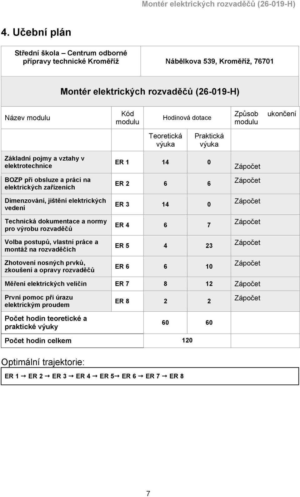 a normy pro výrobu rozvaděčů Volba postupů, vlastní práce a montáž na rozvaděčích Zhotovení nosných prvků, zkoušení a opravy rozvaděčů ER 1 14 0 ER 2 6 6 ER 3 14 0 ER 4 6 7 ER 5 4 23 ER 6 6 10