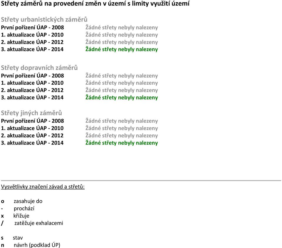 aktualizace ÚAP - 2010 Žádné střety byly nalezeny 2. aktualizace ÚAP - 2012 Žádné střety byly nalezeny 3.