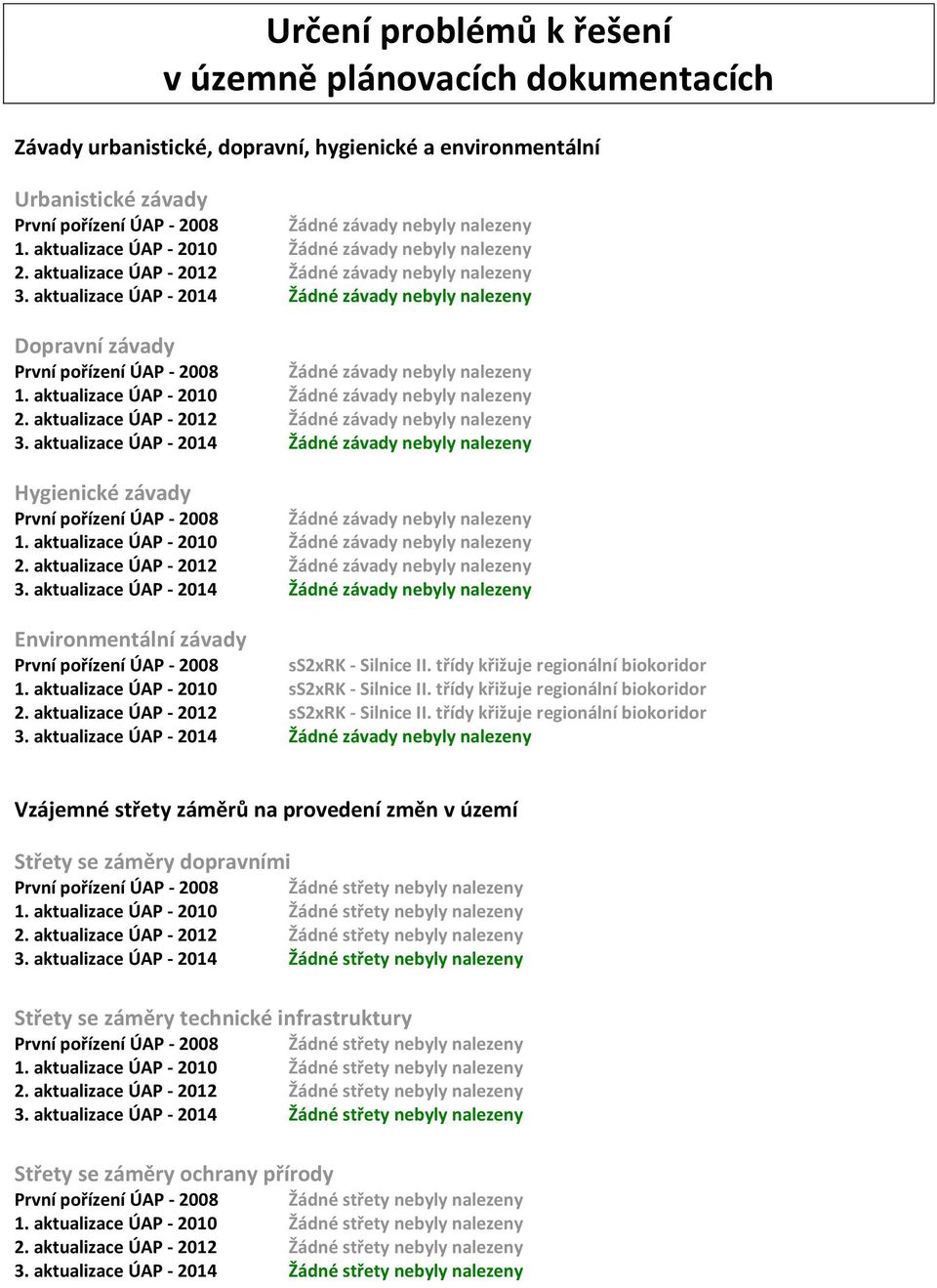 aktualizace ÚAP - 2014 Žádné závady byly nalezeny Dopravní závady První pořízení ÚAP - 2008 Žádné závady byly nalezeny 1.