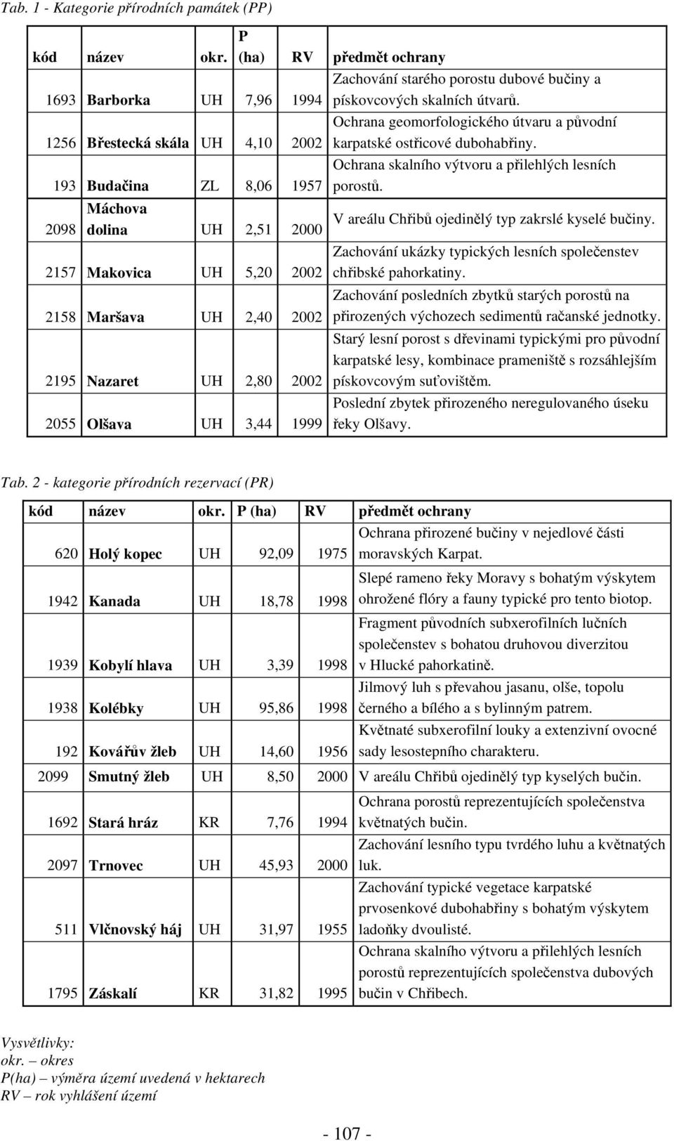 2098 Máchova dolina UH 2,51 2000 2157 Makovica UH 5,20 2002 2158 Maršava UH 2,40 2002 2195 Nazaret UH 2,80 2002 2055 Olšava UH 3,44 1999 V areálu Chřibů ojedinělý typ zakrslé kyselé bučiny.