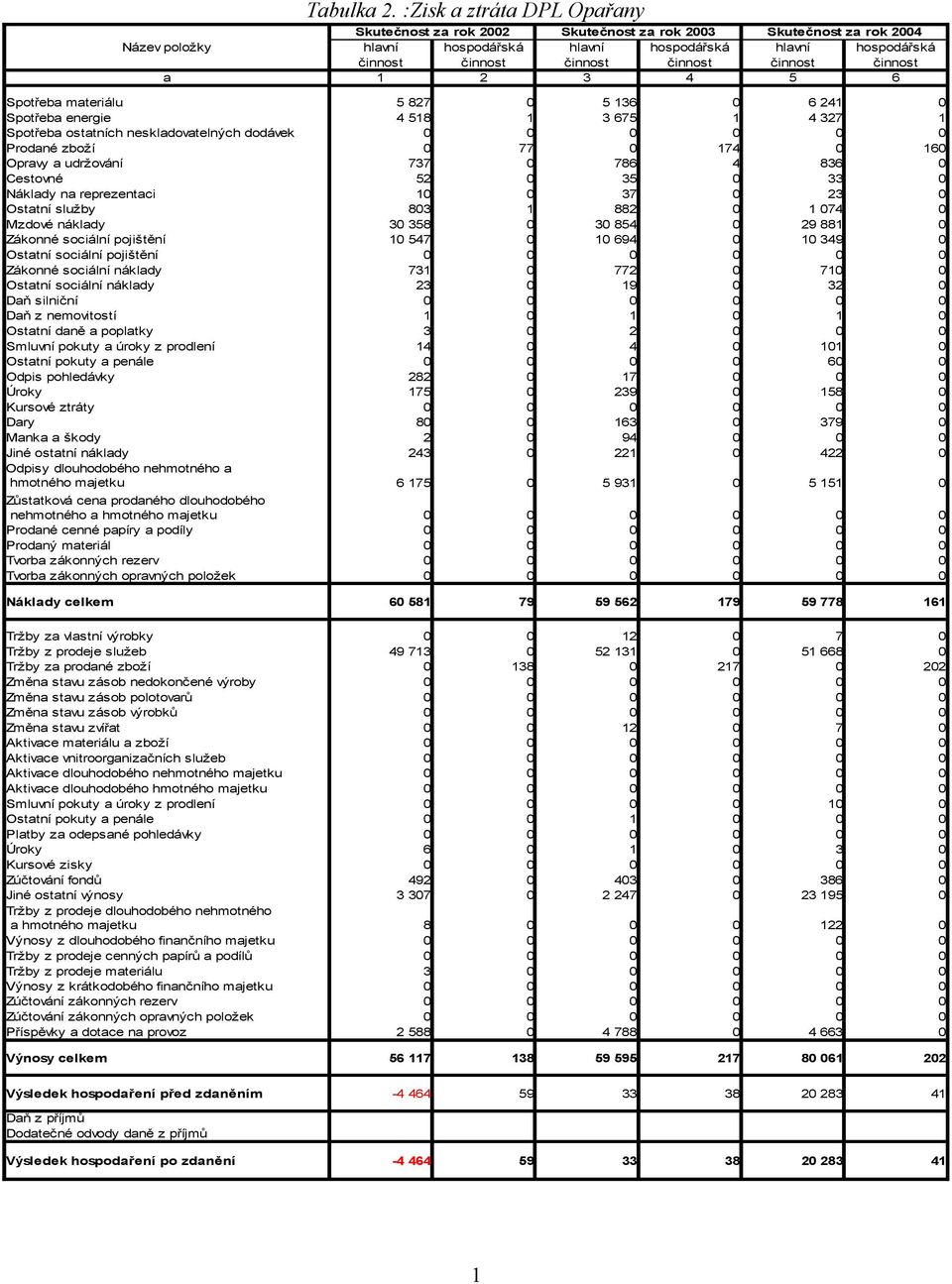 činnost činnost a 1 2 3 4 5 6 Spotřeba materiálu 5 827 0 5 136 0 6 241 0 Spotřeba energie 4 518 1 3 675 1 4 327 1 Spotřeba ostatních neskladovatelných dodávek 0 0 0 0 0 0 Prodané zboží 0 77 0 174 0