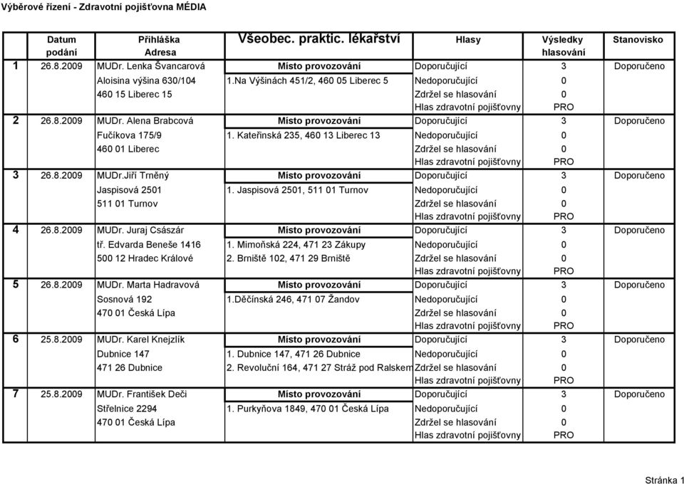 Kateřinská 235, 460 13 Liberec 13 Nedoporučující 0 460 01 Liberec Zdržel se hlasování 0 3 26.8.2009 MUDr.Jiří Trněný Místo provozování Doporučující 3 Doporučeno Jaspisová 2501 1.