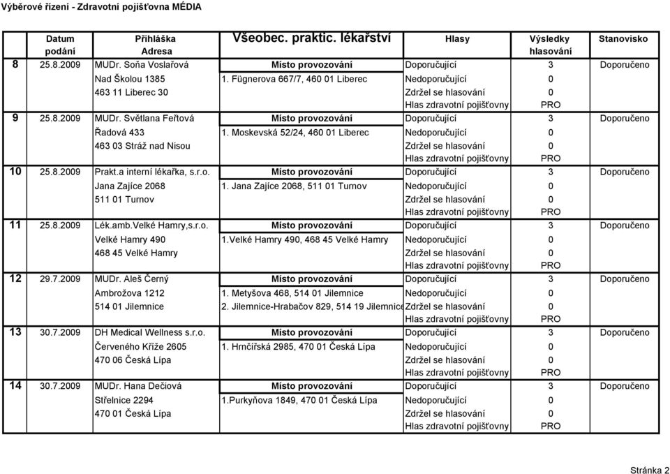 Jana Zajíce 2068, 511 01 Turnov Nedoporučující 0 511 01 Turnov Zdržel se hlasování 0 11 25.8.2009 Lék.amb.Velké Hamry,s.r.o. Místo provozování Doporučující 3 Doporučeno Velké Hamry 490 1.