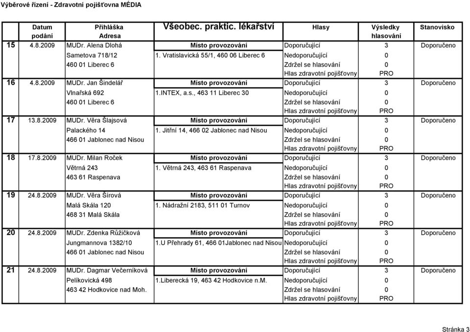Jitřní 14, 466 02 Jablonec nad Nisou Nedoporučující 0 466 01 Jablonec nad Nisou Zdržel se hlasování 0 18 17.8.2009 MUDr. Milan Roček Místo provozování Doporučující 3 Doporučeno Větrná 243 1.
