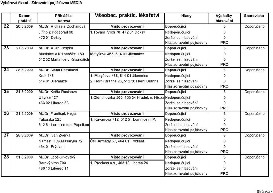 Milan Pospíšil Místo provozování Doporučující 3 Doporučeno Martinice v Krkonoších 169 Metyšova 468, 514 01 Jilemnice Nedoporučující 0 512 32 Martinice v Krkonoších Zdržel se hlasování 0 24 28.8.2009 MUDr.