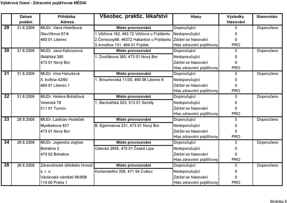 Dvořákova 385, 473 01 Nový Bor Nedoporučující 0 473 01 Nový Bor Zdržel se hlasování 0 31 31.8.2009 MUDr. Irina Hanušová Místo provozování Doporučující 3 Doporučeno 5. května 42/60 1.