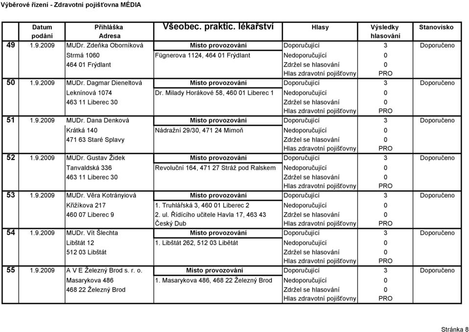 Dana Denková Místo provozování Doporučující 3 Doporučeno Krátká 140 Nádražní 29/30, 471 24 Mimoň Nedoporučující 0 471 63 Staré Splavy Zdržel se hlasování 0 52 1.9.2009 MUDr.