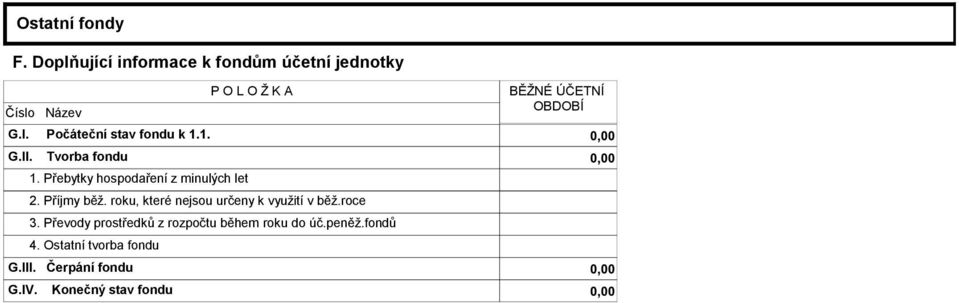 Počáteční stav fondu k 1.1. 0,00 G.II. Tvorba fondu 0,00 1. Přebytky hospodaření z minulých let 2.