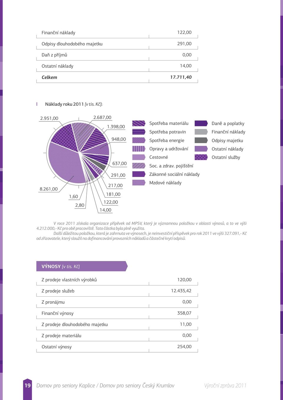 pojištění Ostatní služby 291,00 Zákonné sociální náklady 8.