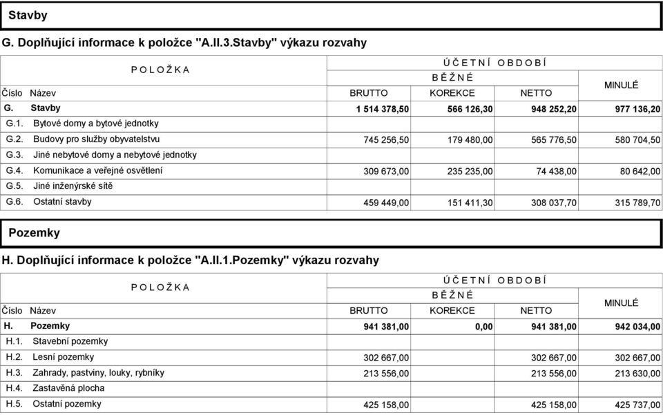 4. Komunikace a veřejné osvětlení 309 673,00 235 235,00 74 438,00 80 642,00 G.5. Jiné inženýrské sítě G.6. Ostatní stavby 459 449,00 151 411,30 308 037,70 315 789,70 Pozemky H.