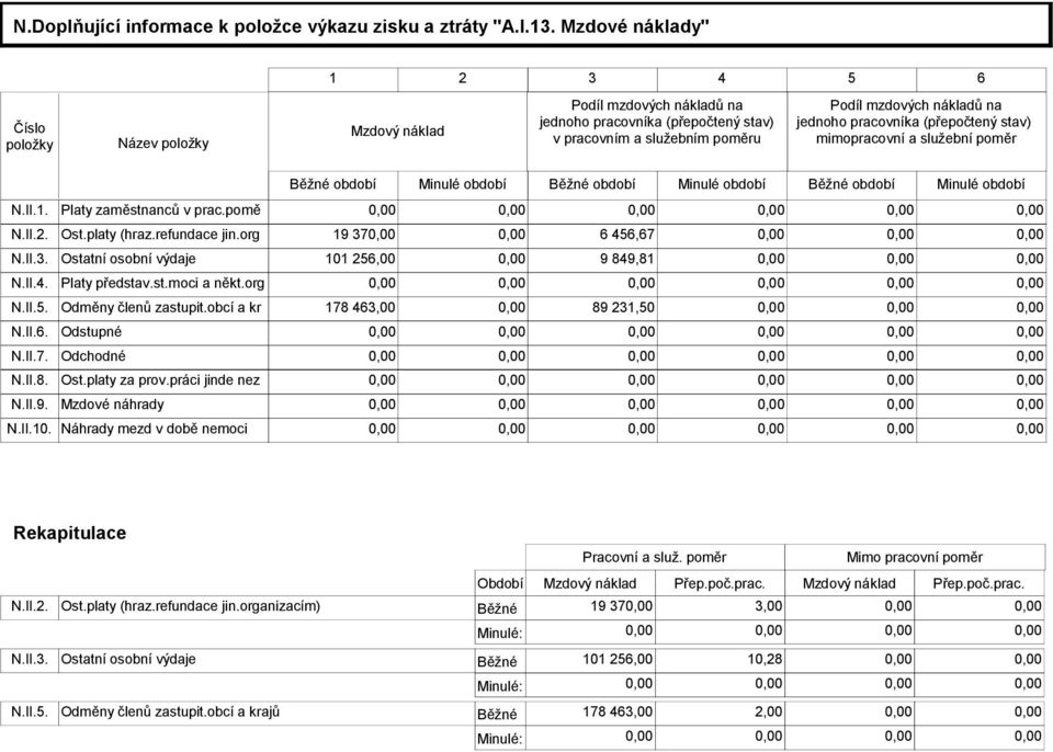 pracovníka (přepočtený stav) mimopracovní a služební poměr Běžné období Minulé období Běžné období Minulé období Běžné období Minulé období N.II.1. Platy zaměstnanců v prac.pomě N.II.2. Ost.