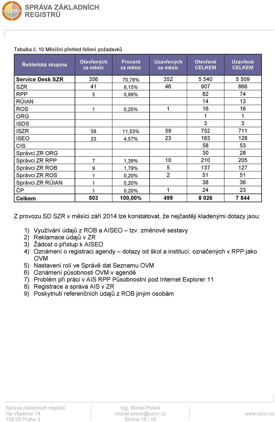 8,15% 46 907 866 RPP 5 0,99% 82 74 RÚIAN 14 13 ROS 1 0,20% 1 16 16 ORG 1 1 ISDS 3 3 ISZR 58 11,53% 59 752 711 ISEO 23 4,57% 23 163 128 CIS 58 53 Správci ZR ORG 30 28 Správci ZR RPP 7 1,39% 10 210 205