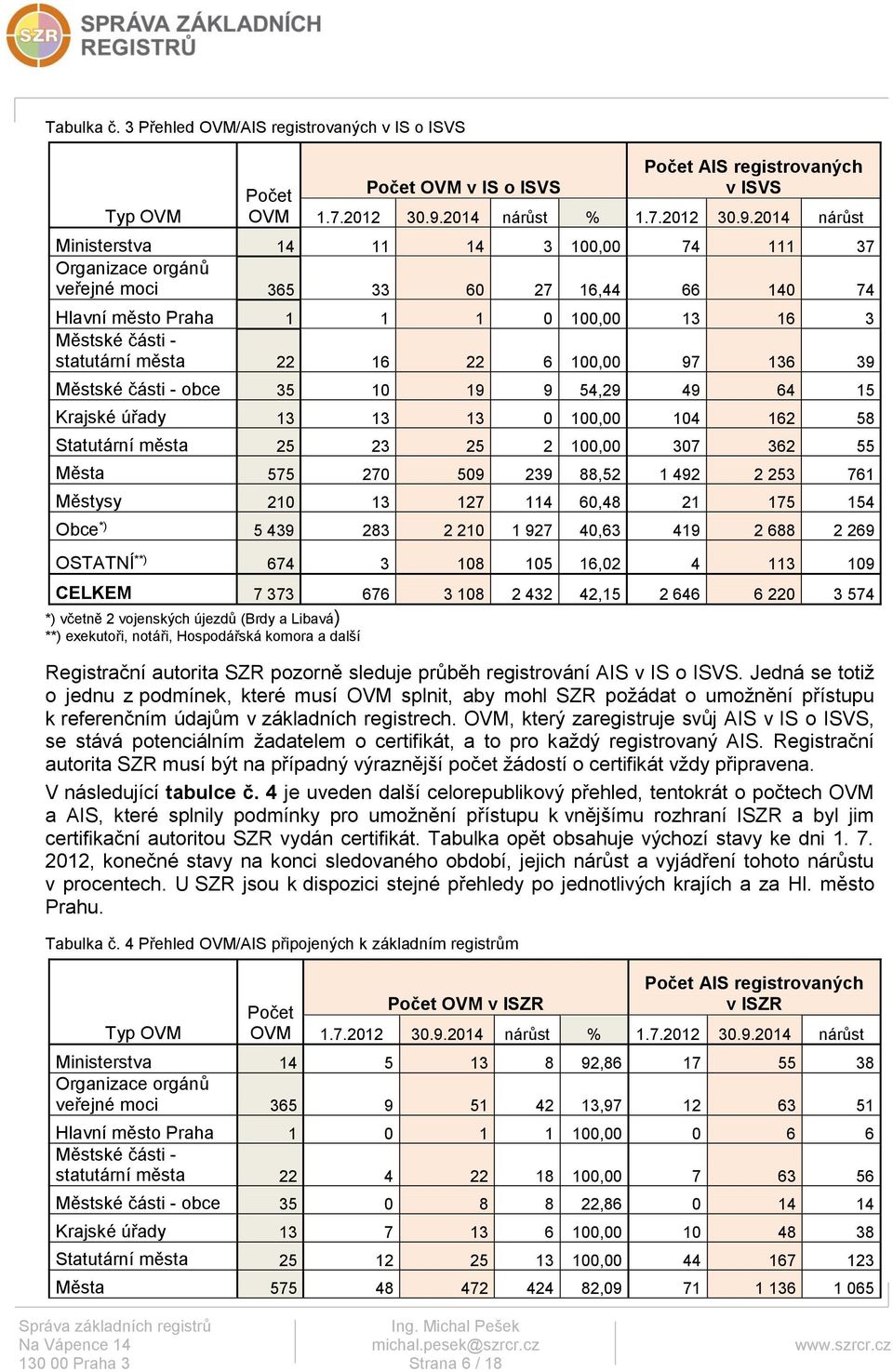 2014 nárůst Ministerstva 14 11 14 3 100,00 74 111 37 Organizace orgánů veřejné moci 365 33 60 27 16,44 66 140 74 Hlavní město Praha 1 1 1 0 100,00 13 16 3 Městské části - statutární města 22 16 22 6