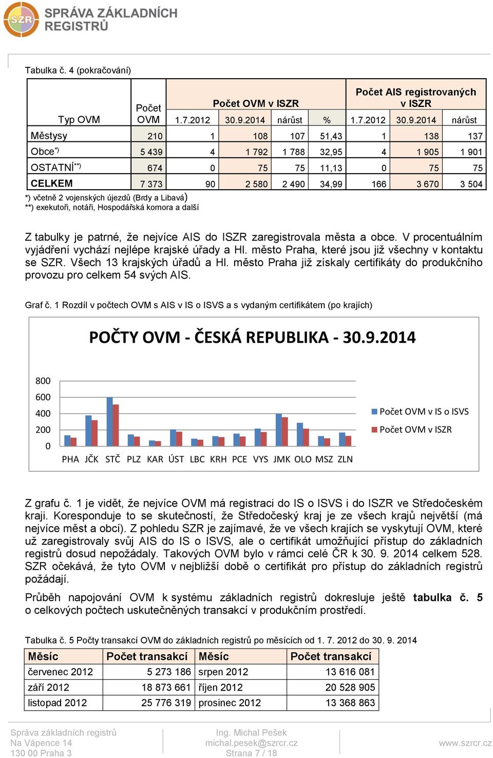 2014 nárůst Městysy 210 1 108 107 51,43 1 138 137 Obce *) 5 439 4 1 792 1 788 32,95 4 1 905 1 901 OSTATNÍ **) 674 0 75 75 11,13 0 75 75 CELKEM 7 373 90 2 580 2 490 34,99 166 3 670 3 504 *) včetně 2