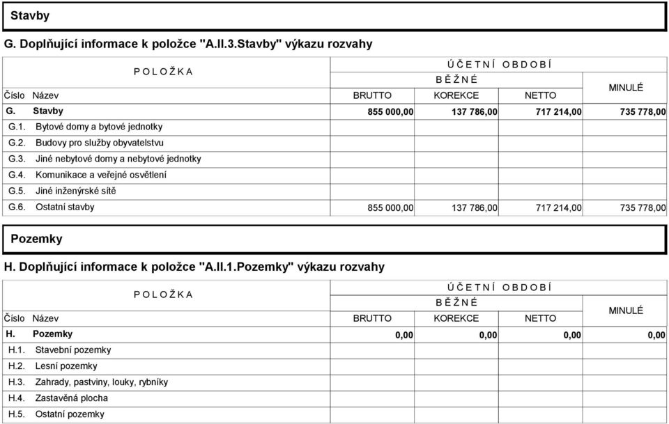 5. Jiné inženýrské sítě G.6. Ostatní stavby 855 000,00 137 786,00 717 214,00 735 778,00 Pozemky H. Doplňující informace k položce "A.II.1.Pozemky" výkazu rozvahy Ú Č E T N Í O B D O B Í P O L O Ž K A B Ě Ž N É MINULÉ Číslo Název BRUTTO KOREKCE NETTO H.