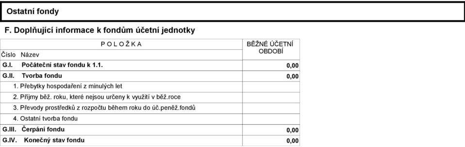 Počáteční stav fondu k 1.1. G.II. Tvorba fondu 1. Přebytky hospodaření z minulých let 2.