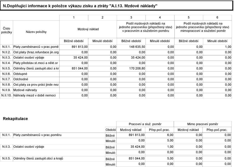 pracovníka (přepočtený stav) mimopracovní a služební poměr Běžné období Minulé období Běžné období Minulé období Běžné období Minulé období N.II.1. Platy zaměstnanců v prac.