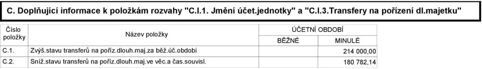 Název položky BĚŽNÉ ÚČETNÍ OBDOBÍ MINULÉ Zvýš.stavu transferů na poříz.dlouh.