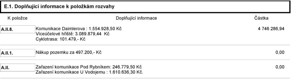 879,44 Kč Cyklotrasa: 101.479,- Kč A.II.1. Nákup pozemku za 497.200,- Kč A.II. Zařazení komunikace Pod Rybníkem: 246.
