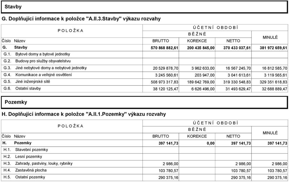 4. Komunikace a veřejné osvětlení 3 245 560,61 203 947,00 3 041 613,61 3 119 565,61 G.5. Jiné inženýrské sítě 508 973 317,83 189 642 769,00 319 330 548,83 329 351 618,83 G.6. Ostatní stavby 38 120 125,47 6 626 496,00 31 493 629,47 32 688 889,47 Pozemky H.