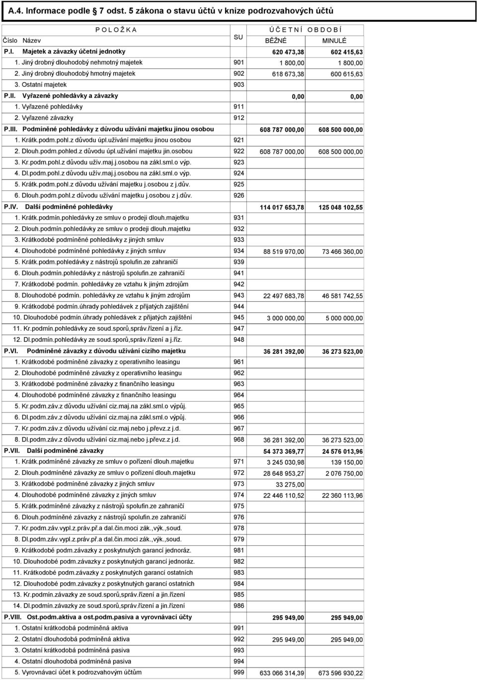 Vyřazené pohledávky 911 2. Vyřazené závazky 912 P.III. Podmíněné pohledávky z důvodu užívání majetku jinou osobou 608 787 000,00 608 500 000,00 1. Krátk.podm.pohl.z důvodu úpl.