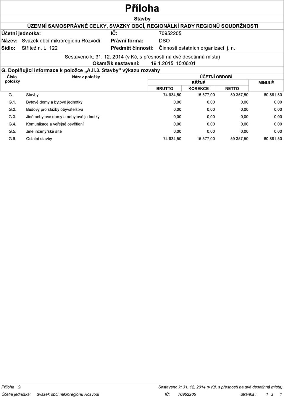 Stavby 74 934,50 15 577,00 59 357,50 60 881,50 G.1. Bytové domy a bytové jednotky 0,00 0,00 0,00 0,00 G.2.