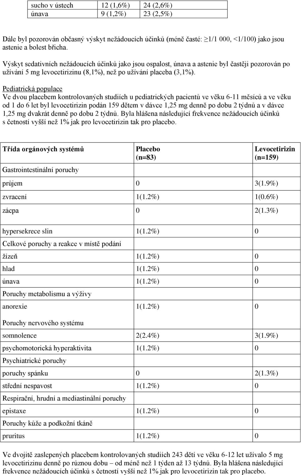 Pediatrická populace Ve dvou placebem kontrolovaných studiích u pediatrických pacientů ve věku 6-11 měsíců a ve věku od 1 do 6 let byl levocetirizin podán 159 dětem v dávce 1,25 mg denně po dobu 2