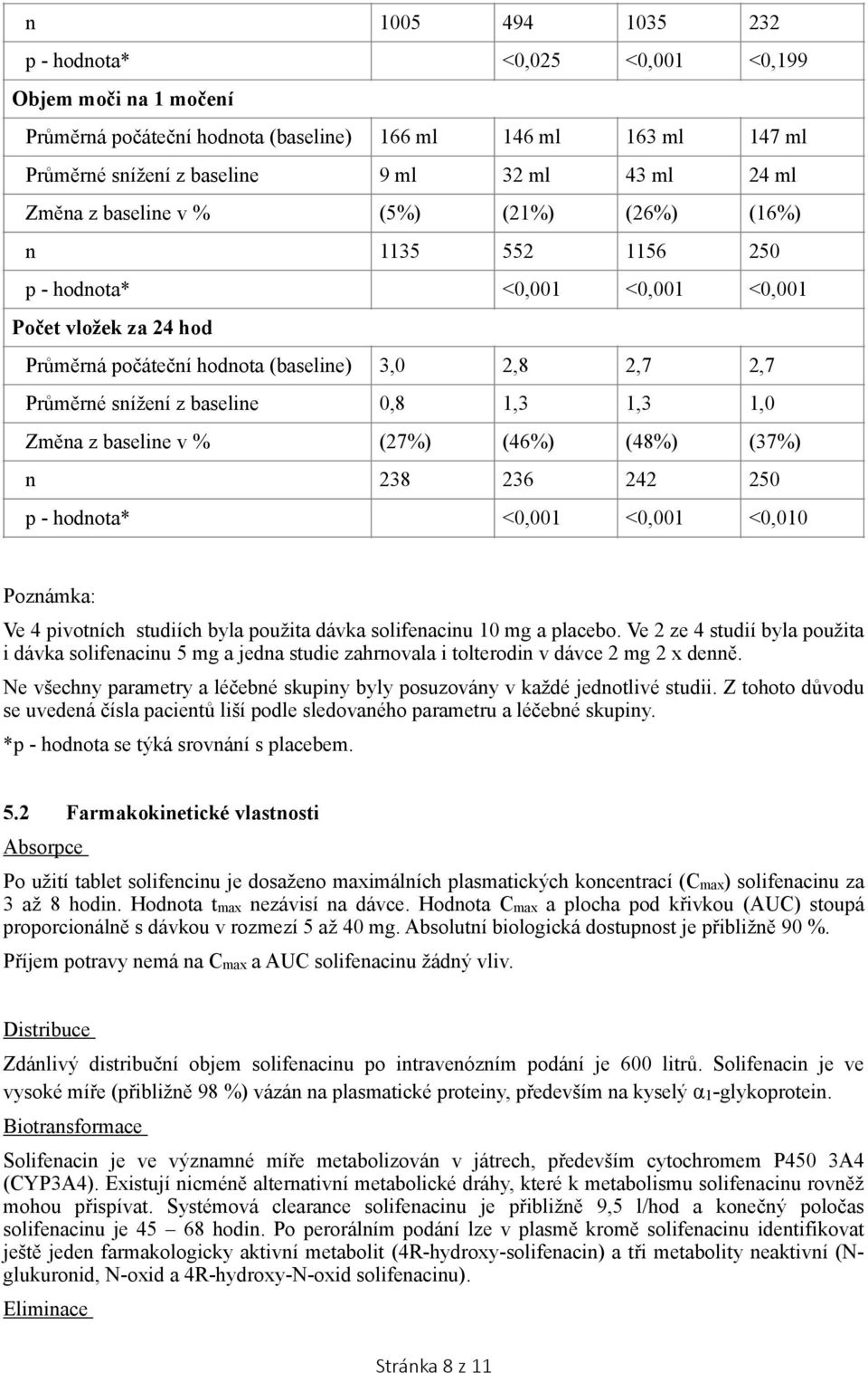 0,8 1,3 1,3 1,0 Změna z baseline v % (27%) (46%) (48%) (37%) n 238 236 242 250 p - hodnota* <0,001 <0,001 <0,010 Poznámka: Ve 4 pivotních studiích byla použita dávka solifenacinu 10 mg a placebo.