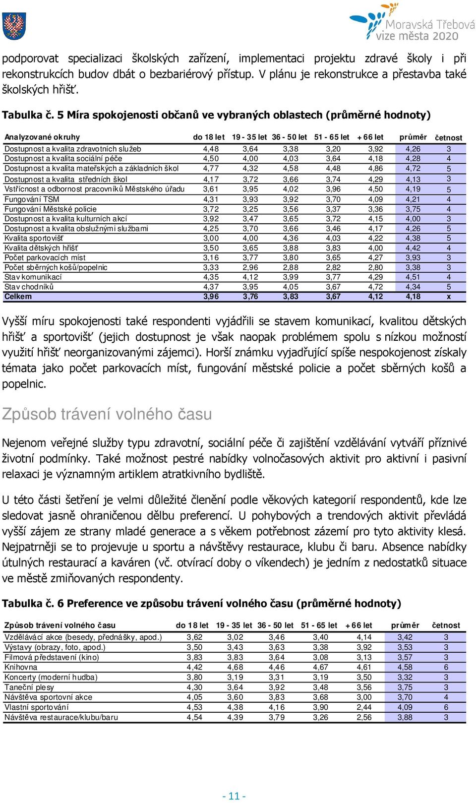 5 Míra spokojenosti občanů ve vybraných oblastech (průměrné hodnoty) Analyzované okruhy do 18 let 19-35 let 36-50 let 51-65 let + 66 let průměr četnost Dostupnost a kvalita zdravotních služeb 4,48