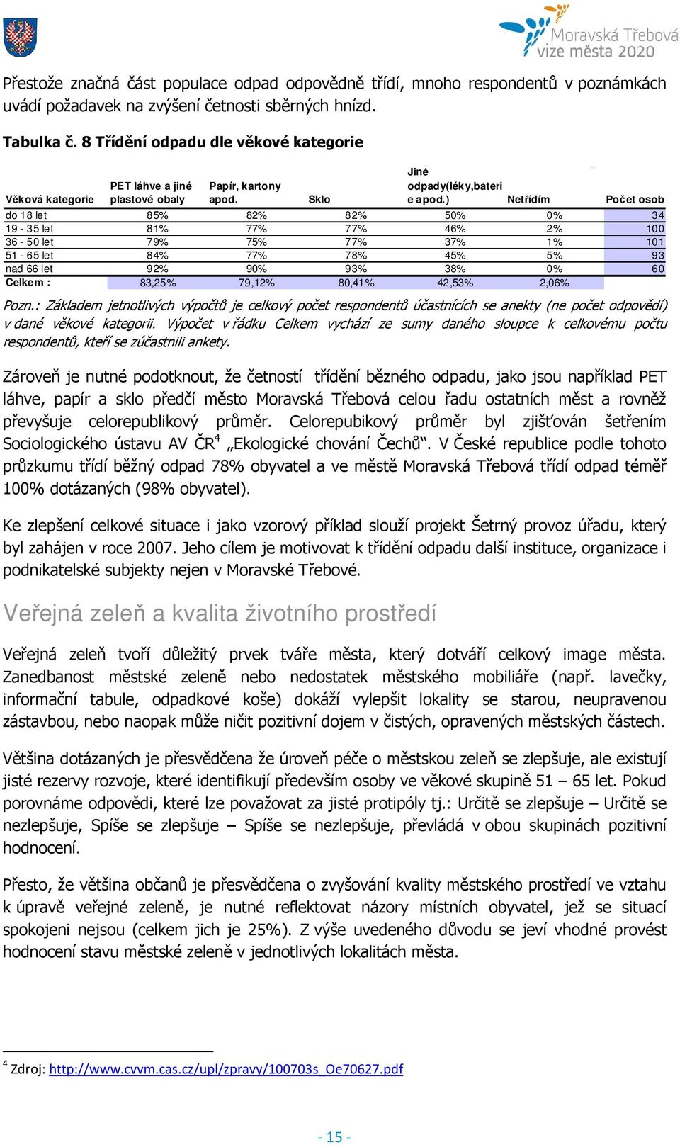 ) Netřídím Počet osob do 18 let 85% 82% 82% 50% 0% 34 19-35 let 81% 77% 77% 46% 2% 100 36-50 let 79% 75% 77% 37% 1% 101 51-65 let 84% 77% 78% 45% 5% 93 nad 66 let 92% 90% 93% 38% 0% 60 Celkem :